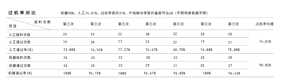 接料機與人工接料過機率數(shù)據(jù)對比